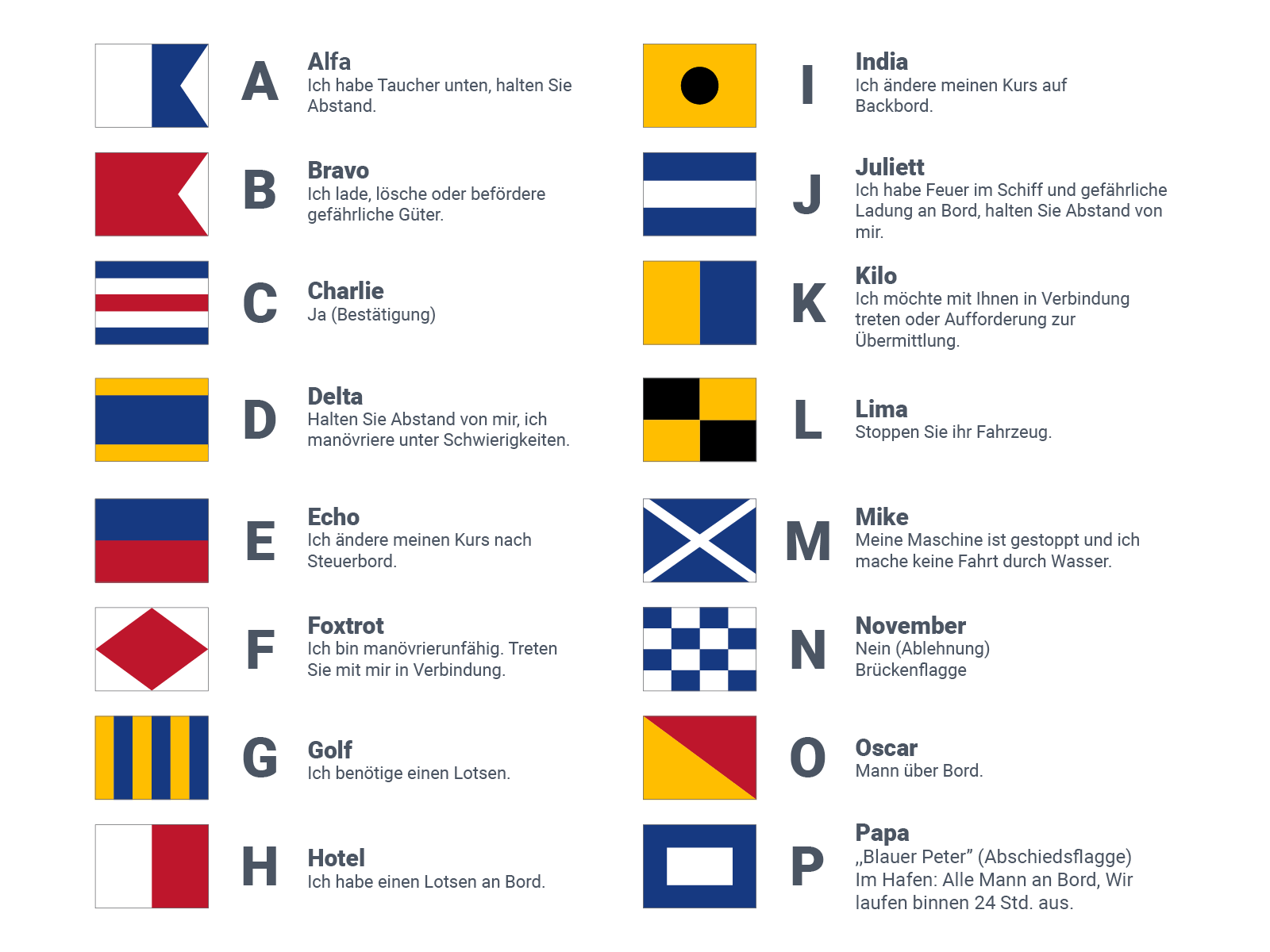 Internationales Flaggenalphabet a bis P.