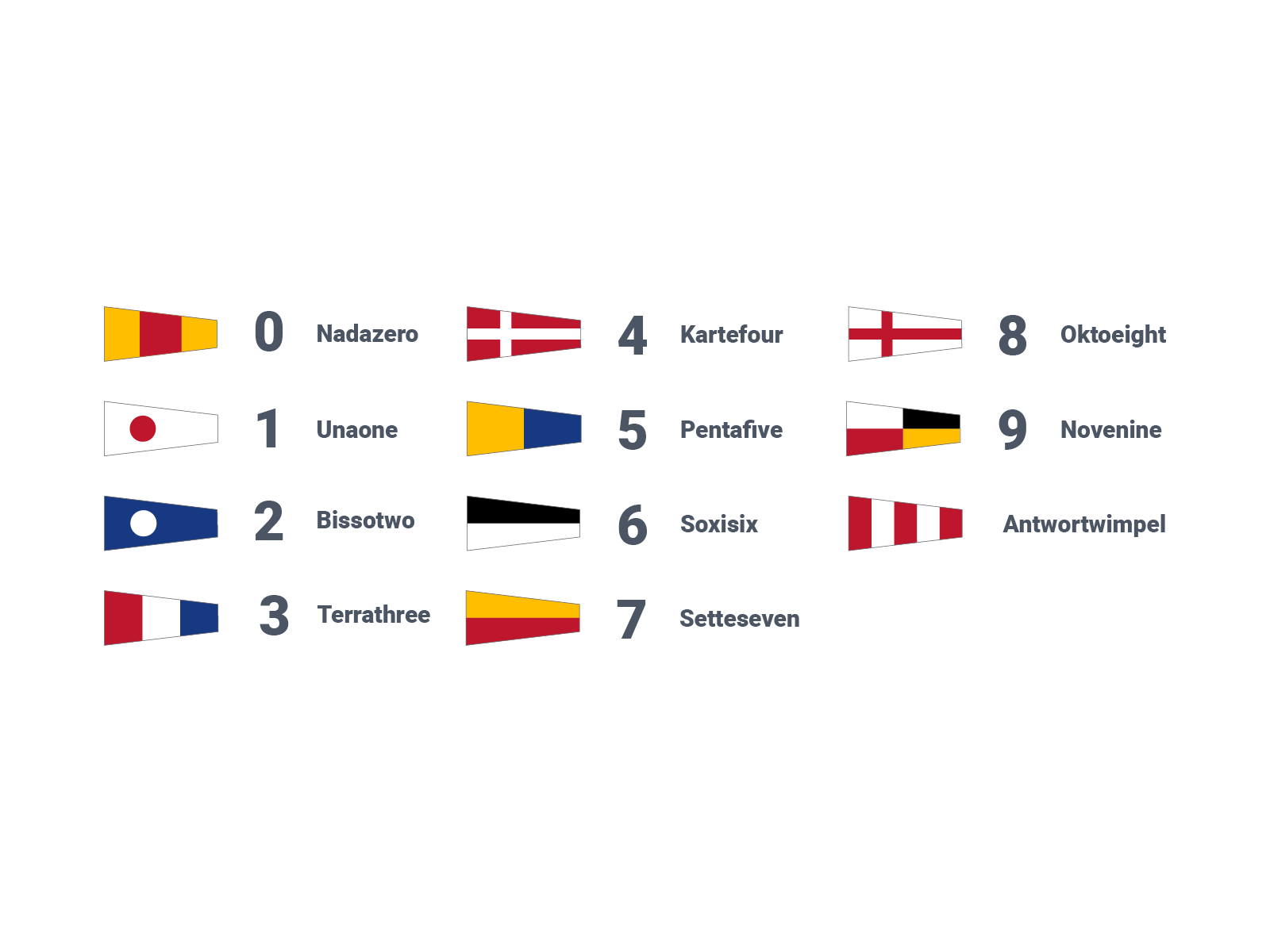 Internationales Flaggenalphabet Zahlen.